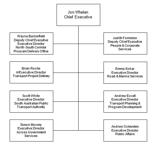 Picture of Organisational Structure for DIT