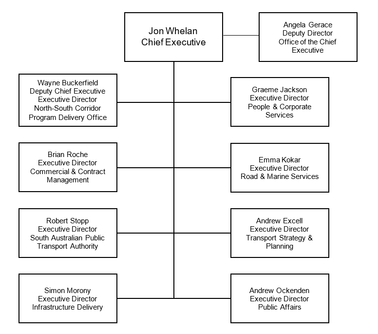 Picture of Organisational Structure for DIT