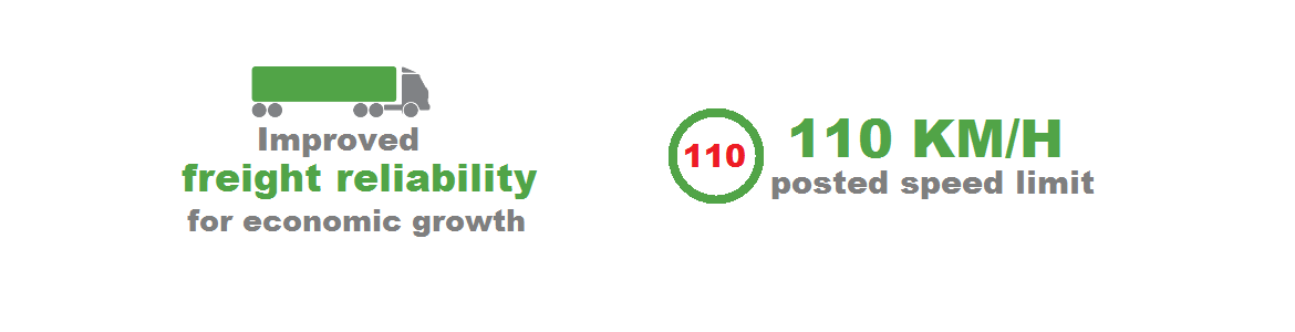 Improved freight reliability for economic growth, 110 km per hour speed limit