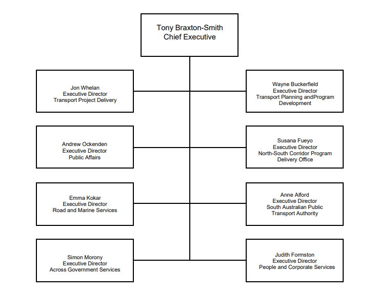 organisational chart