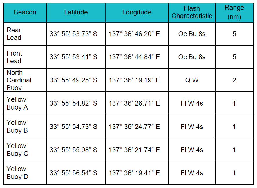 Table for beacon information